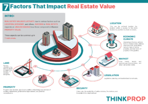 Infographic about 7 factors that affect real estate value.